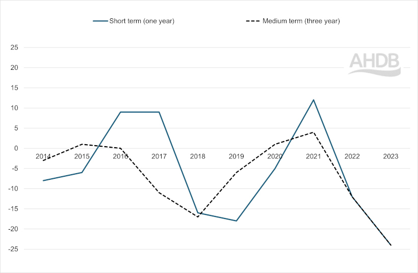 Graph on confidence in the beef & lamb sector.